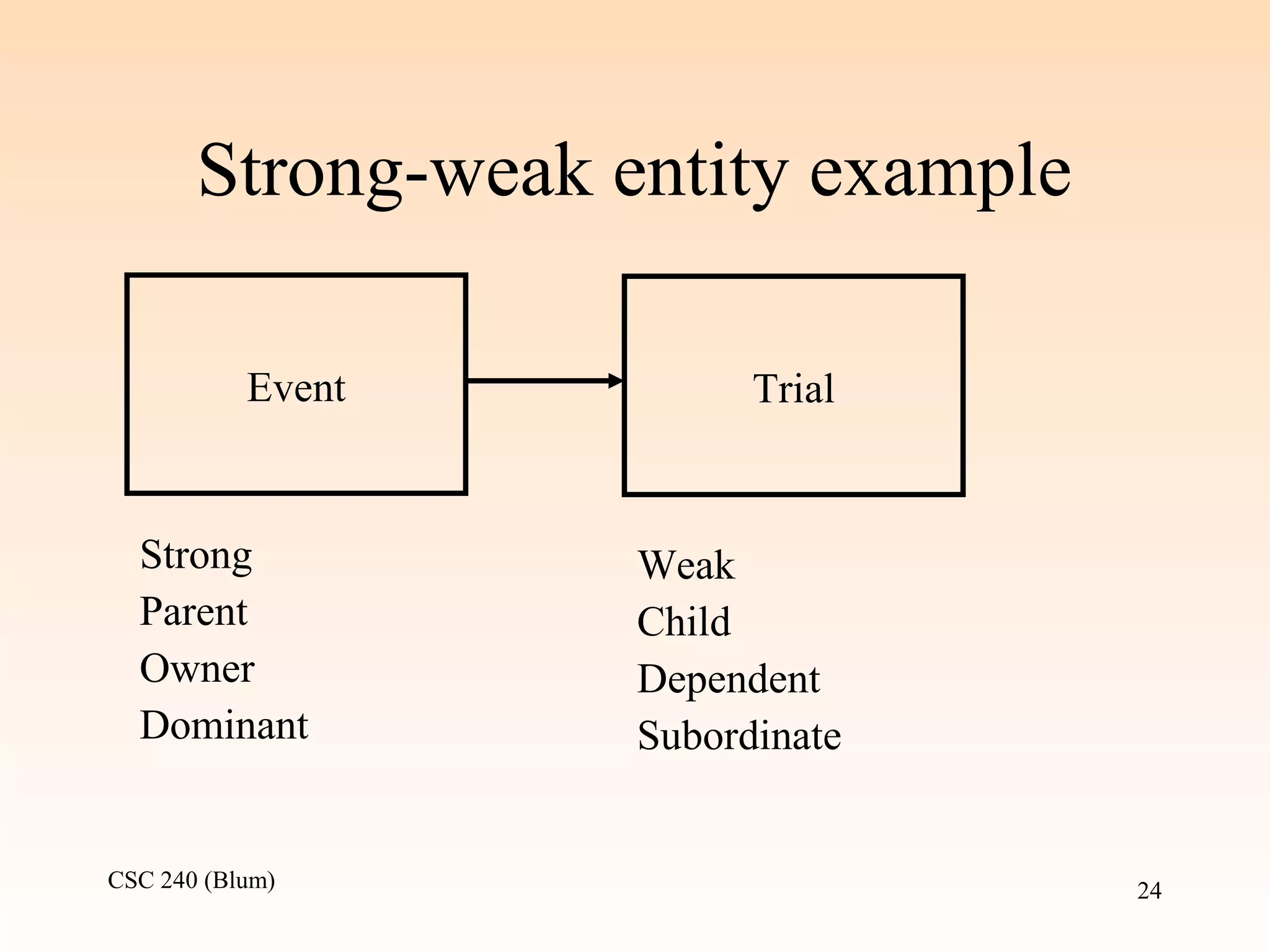 CSC 240 (Blum) 24
Strong-weak entity example
Event Trial
Strong
Parent
Owner
Dominant
Weak
Child
Dependent
Subordinate
 
