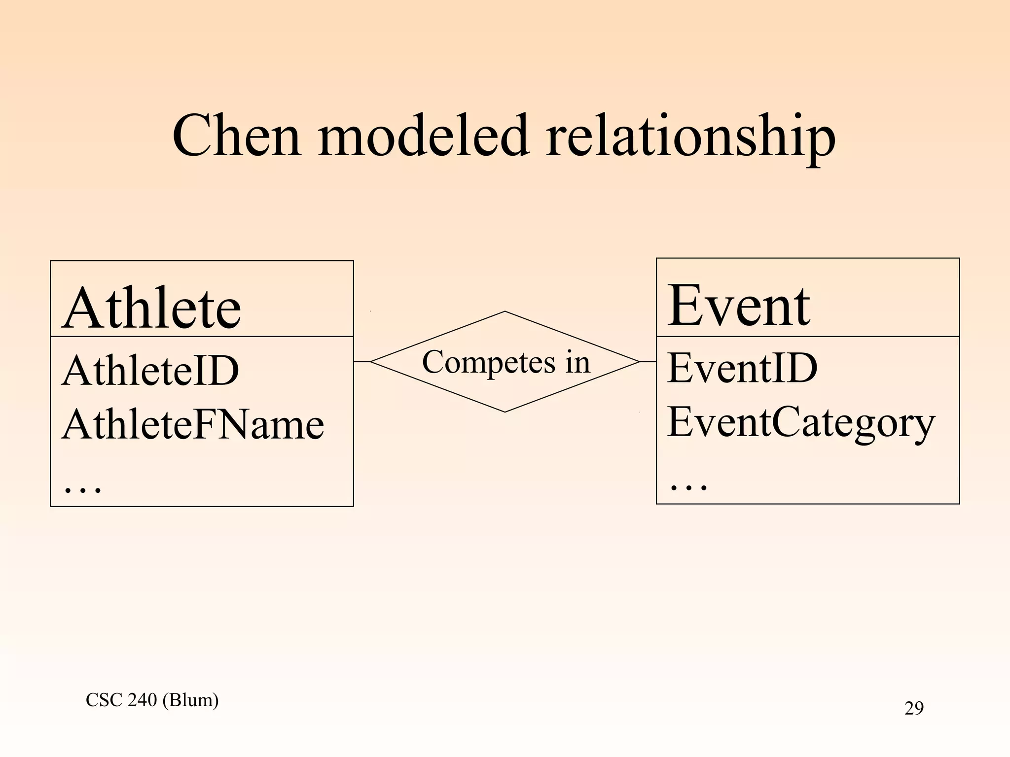 CSC 240 (Blum) 29
Chen modeled relationship
Athlete
AthleteID
AthleteFName
…
Event
EventID
EventCategory
…
Competes in
 