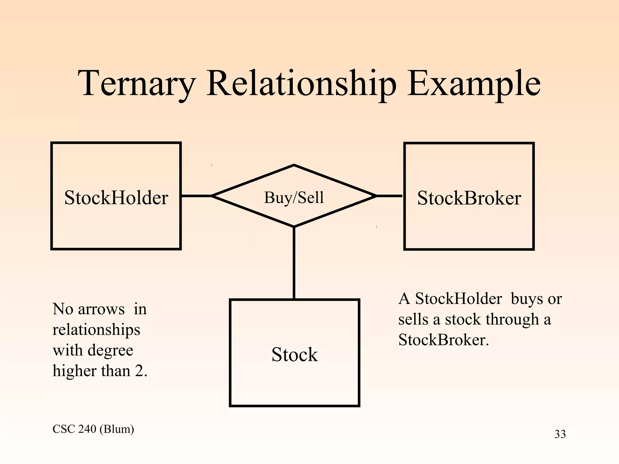 CSC 240 (Blum) 33
Ternary Relationship Example
StockHolder StockBroker
Stock
Buy/Sell
A StockHolder buys or
sells a stock through a
StockBroker.
No arrows in
relationships
with degree
higher than 2.
 