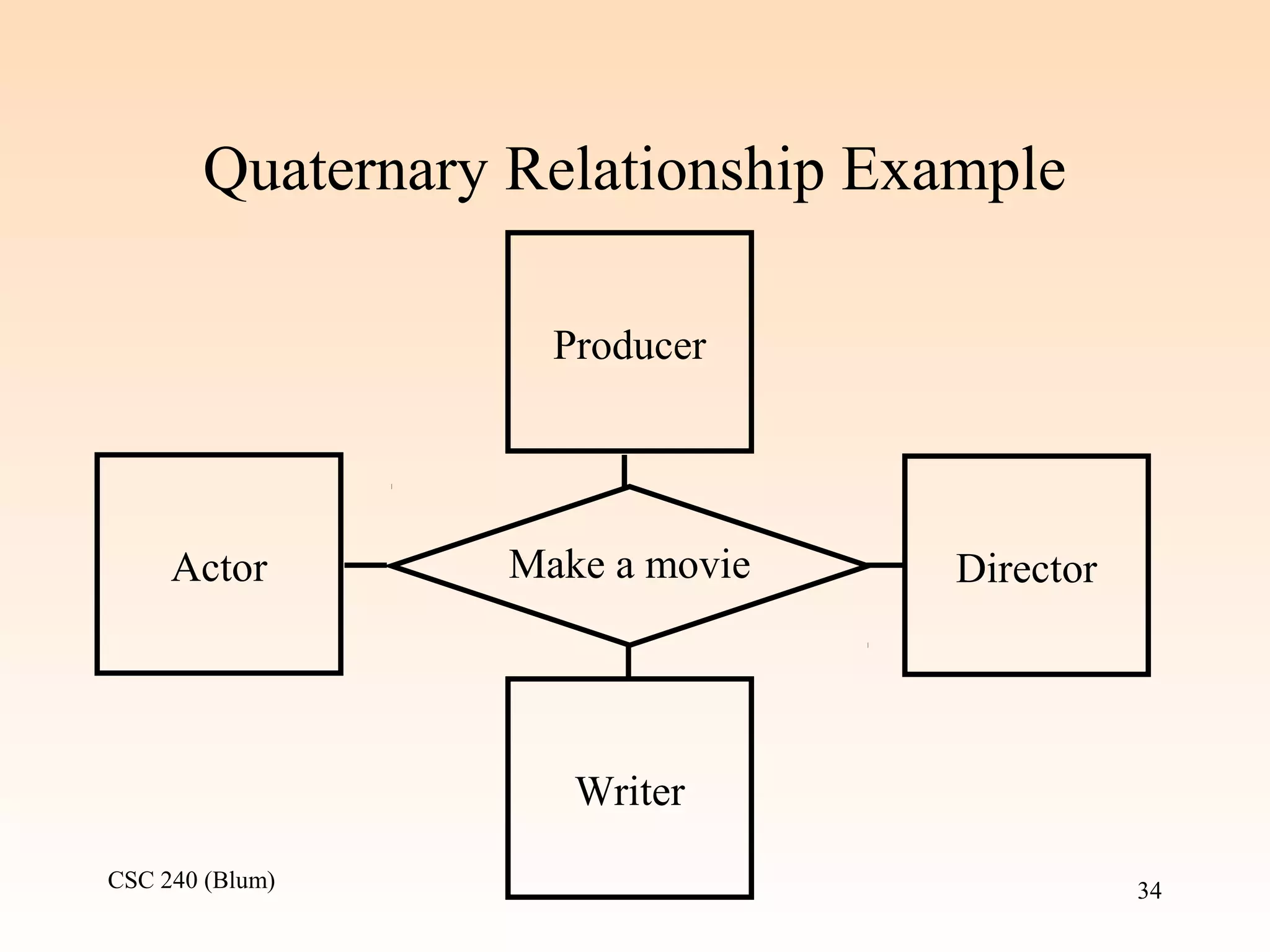 CSC 240 (Blum) 34
Quaternary Relationship Example
Make a movieActor Director
Producer
Writer
 
