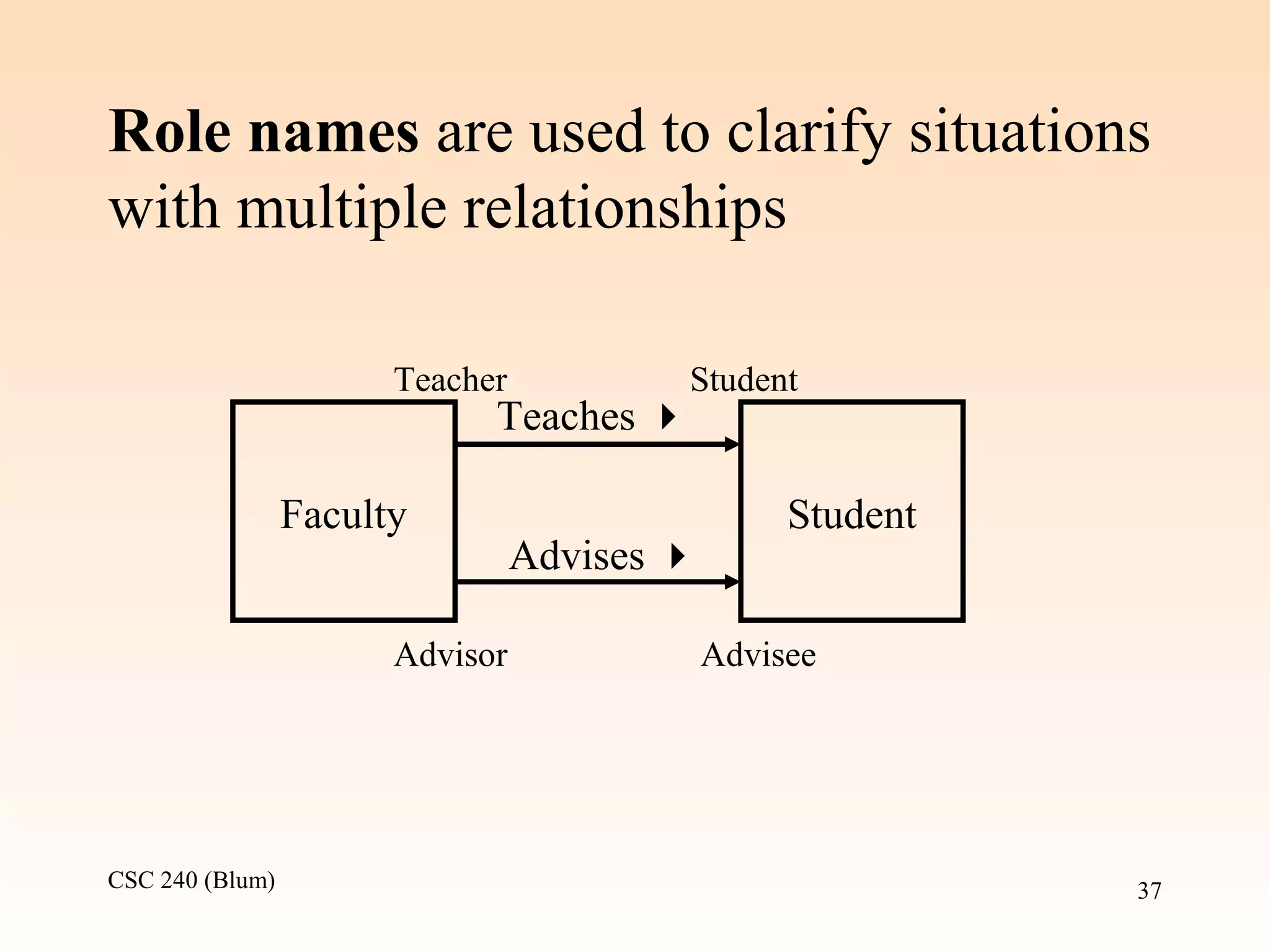 CSC 240 (Blum) 37
Role names are used to clarify situations
with multiple relationships
Faculty Student
Teaches 
Advises 
Teacher Student
Advisor Advisee
 