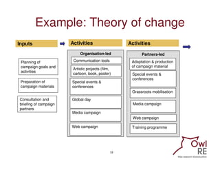 Example: Theory of change
Inputs                 Activities                   Activities

                            Orga...