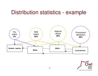 Distribution statistics - example


     Fax             Web          National
                                           ...