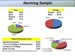 Norming Sample
                      Race                                                            Gender
            White              70.9%                                            Females 50.7%
            Black              14.9%                                            Males     49.3%;
            Hispanic           10.1%                                         Males          Females
            Other               4.1%
                   Other       Black

                                        Hispanic




                  White

                                                                            4 or more yrs
                  Maternal Education Level                                                     Grade 11 or less
                                                                                  college
 High School Graduate                                           39.3%
 1 to 3 Yrs of College or Technical School                      25.2%
 4 or More Yrs of College                                       19.7%
 Grade 11 or less                                               15.8%   1-3 yrs college
                                                                                                   High School
Mother's education level was used to indicate socioeconomic status.     or Tech school
 