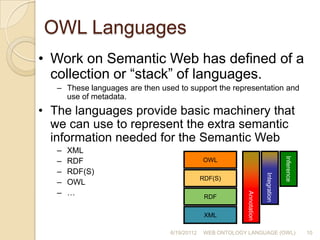 OWLInferenceRDF(S)IntegrationIntegrationRDFAnnotationXML OWL LanguagesWork on Semantic Web has defined of a collection or “stack” of languages. 