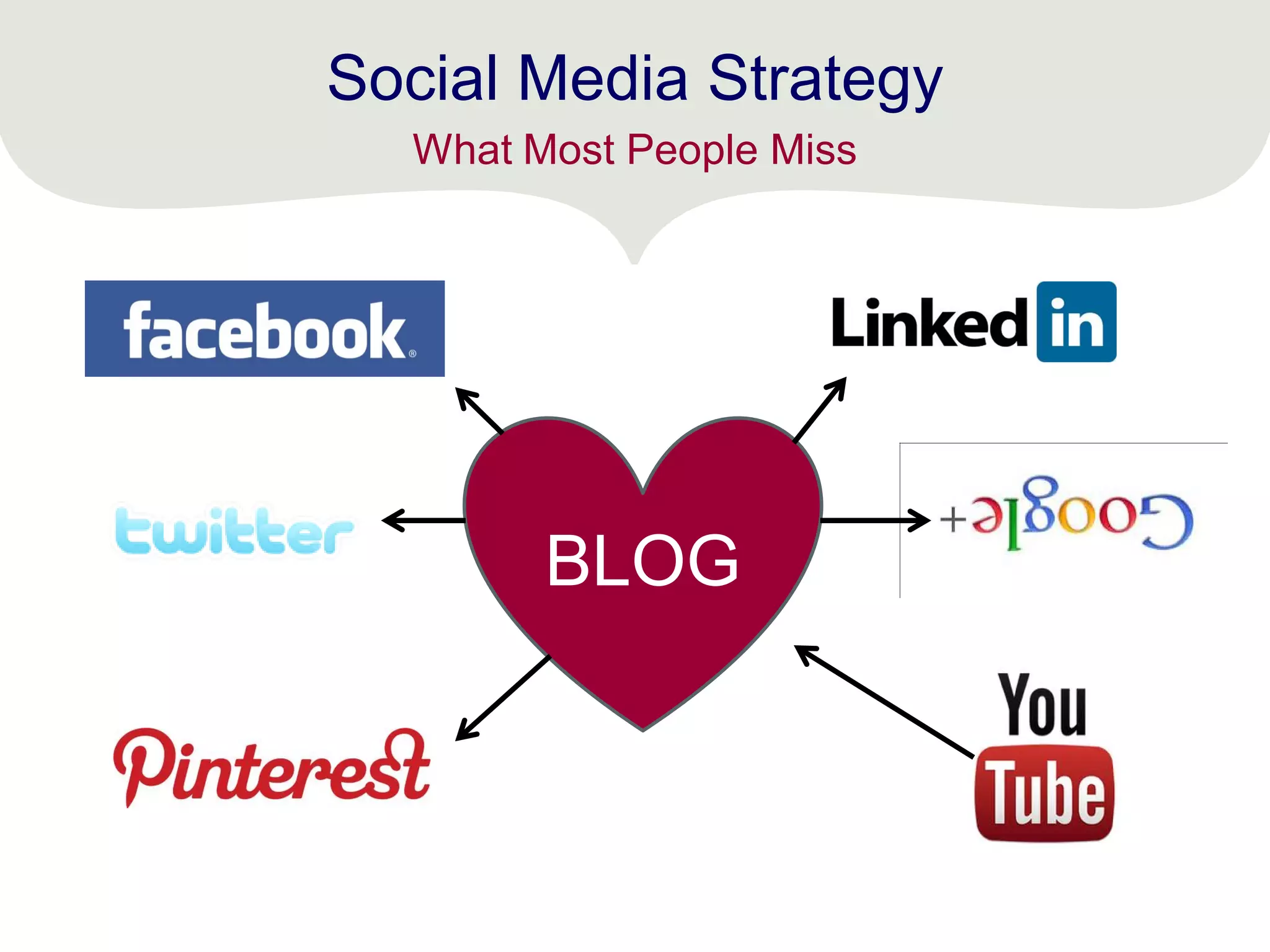 Social Media Strategy
What Most People Miss
BLOG
 
