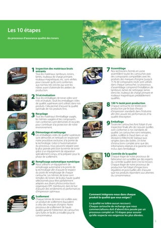 5
7
8
9
10
Comment intégrons-nous dans chaque
produit la qualité que vous exigez ?
La qualité ne tolère aucun raccourci.
Chaque cartouche de rechange que nous
commercialisons doit d’abord être passée par un
processus complet en 10 étapes pour assurer
qu’elle respecte vos exigences les plus élevées.
1
2
3
4
5
6
Les 10 étapes
du processus d’assurance qualité des toners
Inspection des matériaux bruts
entrants
Tous les matériaux, tambours, toners,
lames, rouleaux de charge primaire,
rouleaux magnétiques, etc. sont vérifiés
pour s’assurer qu’ils sont conformes
aux normes très strictes qui sont les
nôtres avant d’atteindre les ateliers de
production.
Tri et évaluation
Tous les emballages de toner vides sont
triés et évalués. Seuls les emballages vides
de qualité supérieure sont utilisés dans nos
produits. Cela permet d’assurer la qualité
optimale de nos produits finis.
Recyclage
Tous les matériaux d’emballage usagés,
les trémies usagées et les composants
non conformes sont démontés et recyclés
pour contribuer à la protection de notre
environnement.
Démontage et nettoyage
Les emballages vides de qualité supérieure
sont démontés et nettoyés en respectant
notre procédure exclusive, à la pointe de
la technologie. Grâce à l’automatisation
du processus, nous pouvons séparer avec
la plus grande précision la trémie de toner
grâce à un équipement de séparation
spécialement conçu, et la préparer pour la
phase de scellement.
Remplissage automatique numérique
Nous utilisons un équipement de
remplissage automatisé à la pointe de
la technologie afin d’assurer le respect
du poids de remplissage de chaque
cartouche. Les trémies de toner sont
remplies de toners de la plus haute qualité
sélectionnés pour être parfaitement
adaptés aux divers photoconducteurs
organiques OPC (tambours), dans le but
d’assurer des rendements et performances
d’impression optimaux.
Scellement
Chaque trémie de toner est scellée avec
un produit de scellement équivalent
à celui des marques d’origine. Notre
processus de scellement de haute
qualité garantit l’obtention de cartouches
sans fuites et faciles à installer pour le
consommateur.
Assemblage
Nos techniciens formés en usine
assemblent toutes les cartouches avec
des composants compatibles avec les
produits des marques d’origine (jusqu’à
75 % de composants neufs sont utilisés
dans chaque cartouche). Le processus
d’assemblage comprend l’installation de
tambours, lames de nettoyage, lames
d’encrier, rouleaux de charge primaire et
rouleaux magnétiques préalablement
qualifiés.
100 % testé post-production
Chaque cartouche est testée post-
production par le biais d’essais
d’impression standards dans l’industrie
afin d’en assurer les performances et la
qualité d’exception.
Emballage
Toutes les cartouches font l’objet d’une
inspection finale afin de s’assurer qu’elles
sont conformes à nos standards de
qualité. Les cartouches sont nettoyées,
polies, scellées à chaud dans un sac
résistant à l’électricité statique puis
rangées dans des boîtes. Un livret
d’instructions complet ainsi que des
informations relatives à la garantie sont
inclus dans l’emballage.
Contrôle de la qualité
Chaque étape de notre processus de
fabrication est surveillée par des experts
du contrôle qualité dont c’est la mission.
Chaque étape de notre processus de
production fait l’objet d’inspections
régulières et ponctuelles afin d’assurer
que nos produits répondent aux attentes
du consommateur.
 