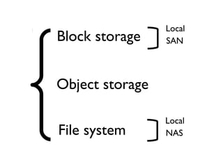 Block storage
Object storage
File system
Local
SAN
Local
NAS
 