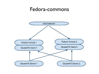 Fedora-commons
 