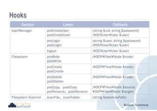BeGood Technology 
Hooks 
SSSSeeeeccccttttiiiioooonnnn LLLLiiiisssstttteeeennnn CCCCaaaallllllllbbbbaaaacccckkkk 
UserManager preCreateUser 
postCreateUser 
(string $uid, string $password) 
(¥OC¥User¥User $user) 
preLogin 
postLogin 
(string $user, string $password) 
(¥OC¥User¥User $user) 
logout (¥OC¥User¥User $user) 
Filesystem preWrite 
postWrite 
(¥OCP¥Files¥Node $node) 
preCreate 
postCreate 
(¥OCP¥Files¥Node $node) 
preDelete 
postDelete 
(¥OCP¥Files¥Node $node) 
preCopy、postCopy 
preRename、postRename 
(¥OCP¥Files¥Node $source, 
¥OCP¥Files¥Node $target) 
Filesystem Scanner scanFile、scanFolder (string $absolutePath) 
 