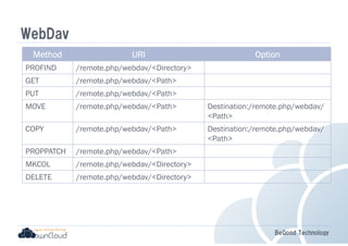 BeGood Technology 
WebDav 
MMMMeeeetttthhhhoooodddd UUUURRRRIIII OOOOppppttttiiiioooonnnn 
PROFIND /remote.php/webdav/Directory 
GET /remote.php/webdav/Path 
PUT /remote.php/webdav/Path 
MOVE /remote.php/webdav/Path Destination:/remote.php/webdav/ 
Path 
COPY /remote.php/webdav/Path Destination:/remote.php/webdav/ 
Path 
PROPPATCH /remote.php/webdav/Path 
MKCOL /remote.php/webdav/Directory 
DELETE /remote.php/webdav/Directory 
 
