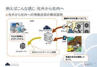 例えばこんな感じ：社外から社内へ
 社外から社内への情報送信の構成図例
社内
今日の現場は、
どうだったかな。
現場の状況を撮影して
おこう。
機械の状況を撮っておこう。
タブレット
スマホ
ノートPC
サーバー
社内ファイルサーバーと連携ファイルサーバー
22
 