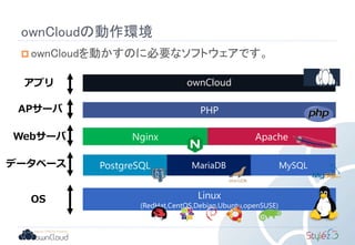 ownCloudの動作環境
 ownCloudを動かすのに必要なソフトウェアです。
Linux
(RedHat,CentOS,Debian,Ubuntu,openSUSE)
Apache
MariaDB
PHP
ownCloud
Nginx
PostgreSQL
OS
データベース
Webサーバ
APサーバ
アプリ
MySQL
 
