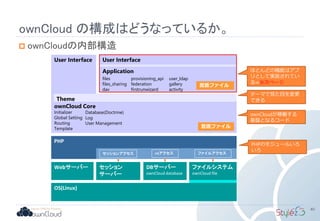 ownCloud の構成はどうなっているか。
40
OS(Linux)
Webサーバー DBサーバー
ownCloud database
PHP
セッション
サーバー
Application
ownCloud Core
Initializer
Global Setting
Routing
Template
Database(Doctrine)
Log
User Management
User Interface
言語ファイル
言語ファイル
Theme
User Interface
DBアクセスセッションアクセス ファイルアクセス
ファイルシステム
ownCloud file
files
files_sharing
dav
provisioning_api
federation
firstrunwizard
 ownCloudの内部構造
PHPのモジュールいろ
いろ
ownCloudが稼働する
基盤となるコード
ほとんどの機能はアプ
リとして実装されてい
る⇒※次ページ
テーマで見た目を変更
できる
user_ldap
gallery
activity
 