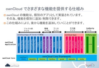 ownCloud Apps
ownCloud でさまざまな機能を提供する仕組み
 ownCloud の機能は、個別のアプリとして実装されています。
その為、機能を個別に追加/削除できます。
 この仕組みにより、後から機能を追加していくことができます。
ownCloud Apps (デフォルトで有効)
ownCloud Core (Framework)
Files
ownCloud Core
ownCloud
Application
ファイル系
アプリ
Encryption
Systemtags
FilesSharing
FilesTrashbin
FilesVersions
ProvisioningAPI
UserExternal
UserLDAP
SabreDAV Doctrine Symfony guzzle phpmailer minify
ownCloud
Library
Filespdfviewer
FilesAntivirus
FirstRunWizard
Activity
FilesTextEditor
Gallery
3rdParty apps
管理
アプリ
ツール
アプリ
その他
アプリ
3rdParty
アプリ
･･･
External
comments
FilesExternal
TemplateEditor
Federation
 