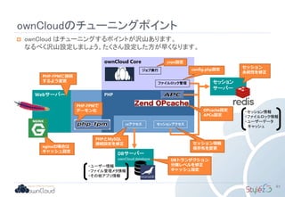 PHP
ownCloudのチューニングポイント
61
DBサーバー
ownCloud database
セッション
サーバー
ownCloud Core
DBアクセス セッションアクセス
 ownCloud はチューニングするポイントが沢山あります。
なるべく沢山設定しましょう。たくさん設定した方が早くなります。
Webサーバー
ファイルロック管理
セッション情報
保存先を変更
PHP-FPMに接続
するよう変更
PHPとMySQL
接続設定を修正
DBトランザクション
分離レベルを修正
キャッシュ設定
OPcache設定
APCu設定
config.php設定
cron設定
ジョブ実行
nginxの場合は
キャッシュ設定
セッション
永続性を修正
PHP-FPMで
デーモン化
・ユーザー情報
・ファイル管理メタ情報
・その他アプリ情報
・セッション情報
・ファイルロック情報
・ユーザーデータ
キャッシュ
 
