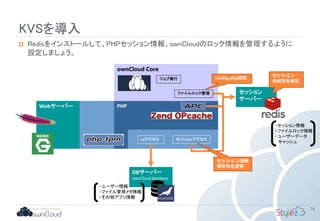 PHP
KVSを導入
74
DBサーバー
ownCloud database
セッション
サーバー
ownCloud Core
DBアクセス セッションアクセス
 Redisをインストールして、PHPセッション情報、ownCloudのロック情報を管理するように
設定しましょう。
Webサーバー
ファイルロック管理
セッション情報
保存先を変更
config.php設定ジョブ実行
セッション
永続性を修正
・ユーザー情報
・ファイル管理メタ情報
・その他アプリ情報
・セッション情報
・ファイルロック情報
・ユーザーデータ
キャッシュ
 