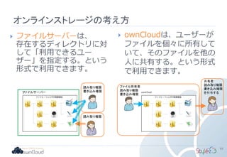 オンラインストレージの考え方
93
 ownCloudは、ユーザーが
ファイルを個々に所有して
いて、そのファイルを他の
人に共有する。という形式
で利用できます。
 ファイルサーバーは、
存在するディレクトリに対
して「利用できるユー
ザー」を指定する。という
形式で利用できます。
読み取り権限
書き込み権限
ファイル所有者
読み取り権限
書き込み権限
読み取り権限
ファイルサーバー ownCloud
共有者
読み取り権限
書き込み権限
を付与する
 