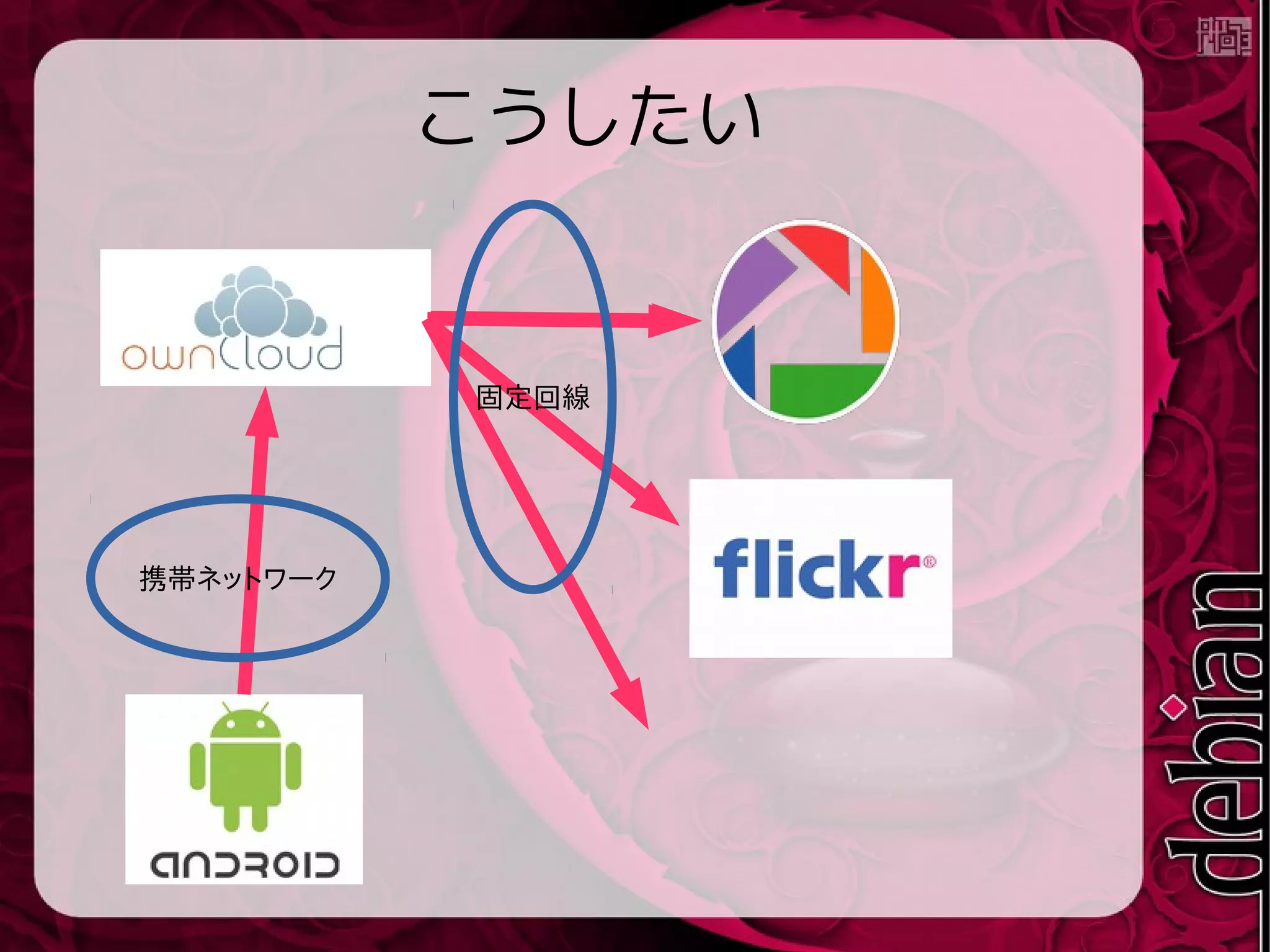 こうしたい
携帯ネットワーク
固定回線
 