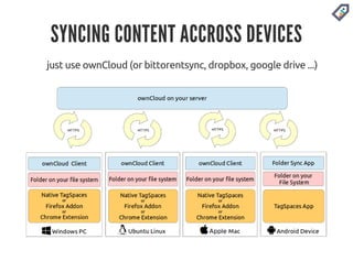 SYNCING CONTENT ACCROSS DEVICES 
just use ownCloud (or bittorentsync, dropbox, google drive ...) 
 