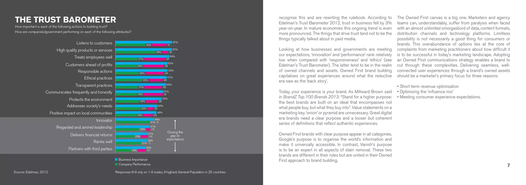recognise this and are rewriting the rulebook. According to 
Edelman’s Trust Barometer 2012, trust in business fell by 3% 
year-on-year. In mature economies this ongoing trend is even 
more pronounced. The things that drive trust tend not to be the 
things typically talked about in paid media. 
Looking at how businesses and governments are meeting 
our expectations, ‘innovation’ and ‘performance’ rank relatively 
low when compared with ‘responsiveness’ and ‘ethics’ (see 
Edelman’s Trust Barometer). The latter tend to be in the realm 
of owned channels and assets. Owned First brand building 
capitalises on great experiences around what the reductive 
era saw as the ‘back story’. 
Today, your experience is your brand. As Millward Brown said 
in BrandZ Top 100 Brands 2013: “Stand for a higher purpose: 
the best brands are built on an ideal that encompasses not 
what people buy, but what they buy into”. Value statements on a 
marketing key, ‘onion’ or pyramid are unnecessary. Great digital 
era brands need a clear purpose and a looser but coherent 
series of definitions that reflect authentic experiences. 
Owned First brands with clear purpose appear in all categories. 
Google’s purpose is to organise the world’s information and 
make it universally accessible. In contrast, Vanish’s purpose 
is to be an expert in all aspects of stain removal. These two 
brands are different in their roles but are united in their Owned 
First approach to brand building. 
The Owned First canvas is a big one. Marketers and agency 
teams can, understandably, suffer from paralysis when faced 
with an almost unlimited smorgasbord of data, content formats, 
distribution channels and technology platforms. Limitless 
possibility is not necessarily a good thing for consumers or 
brands. This overabundance of options lies at the core of 
complaints from marketing practitioners about how difficult it 
is to be successful in today’s marketing landscape. Adopting 
an Owned First communications strategy enables a brand to 
cut through these complexities. Delivering seamless, well-connected 
user experiences through a brand’s owned assets 
should be a marketer’s primary focus for three reasons: 
• Short-term revenue optimisation 
• Optimising the ‘influence mix’ 
• Meeting consumer experience expectations. 
6 7 
 