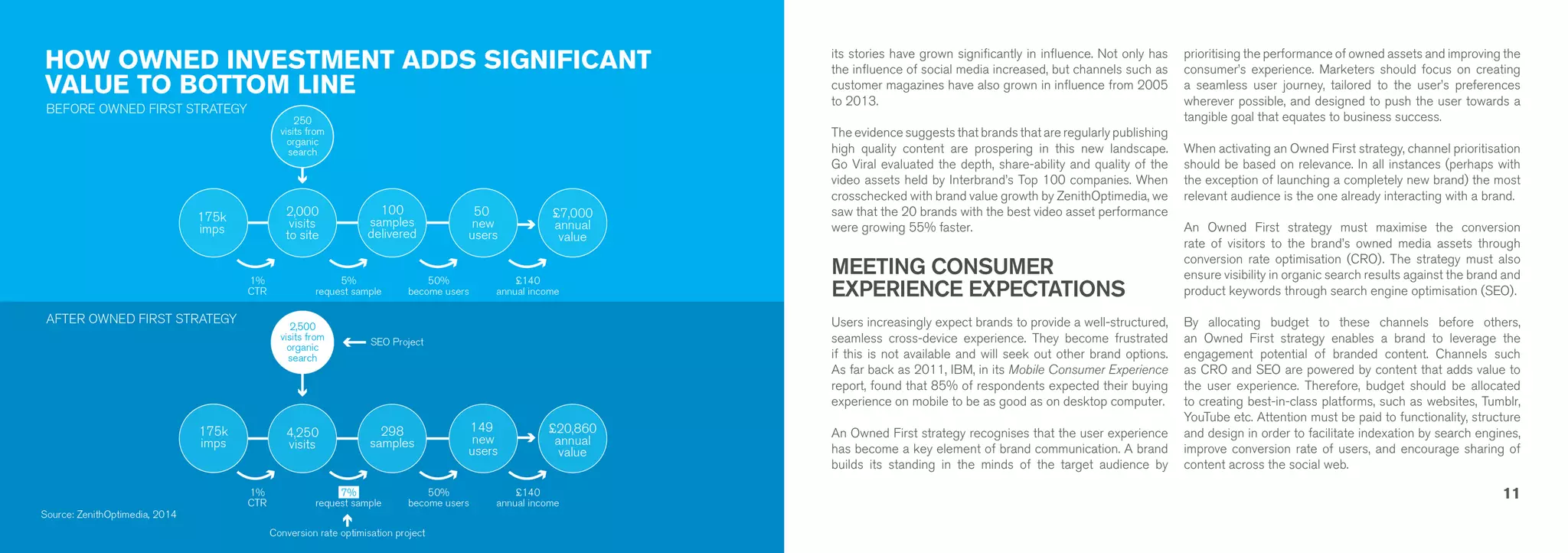 11 
its stories have grown significantly in influence. Not only has 
the influence of social media increased, but channels such as 
customer magazines have also grown in influence from 2005 
to 2013. 
The evidence suggests that brands that are regularly publishing 
high quality content are prospering in this new landscape. 
Go Viral evaluated the depth, share-ability and quality of the 
video assets held by Interbrand’s Top 100 companies. When 
crosschecked with brand value growth by ZenithOptimedia, we 
saw that the 20 brands with the best video asset performance 
were growing 55% faster. 
Users increasingly expect brands to provide a well-structured, 
seamless cross-device experience. They become frustrated 
if this is not available and will seek out other brand options. 
As far back as 2011, IBM, in its Mobile Consumer Experience 
report, found that 85% of respondents expected their buying 
experience on mobile to be as good as on desktop computer. 
An Owned First strategy recognises that the user experience 
has become a key element of brand communication. A brand 
builds its standing in the minds of the target audience by 
prioritising the performance of owned assets and improving the 
consumer’s experience. Marketers should focus on creating 
a seamless user journey, tailored to the user’s preferences 
wherever possible, and designed to push the user towards a 
tangible goal that equates to business success. 
When activating an Owned First strategy, channel prioritisation 
should be based on relevance. In all instances (perhaps with 
the exception of launching a completely new brand) the most 
relevant audience is the one already interacting with a brand. 
An Owned First strategy must maximise the conversion 
rate of visitors to the brand’s owned media assets through 
conversion rate optimisation (CRO). The strategy must also 
ensure visibility in organic search results against the brand and 
product keywords through search engine optimisation (SEO). 
By allocating budget to these channels before others, 
an Owned First strategy enables a brand to leverage the 
engagement potential of branded content. Channels such 
as CRO and SEO are powered by content that adds value to 
the user experience. Therefore, budget should be allocated 
to creating best-in-class platforms, such as websites, Tumblr, 
YouTube etc. Attention must be paid to functionality, structure 
and design in order to facilitate indexation by search engines, 
improve conversion rate of users, and encourage sharing of 
content across the social web. 
MEETING CONSUMER 
EXPERIENCE EXPECTATIONS 
 