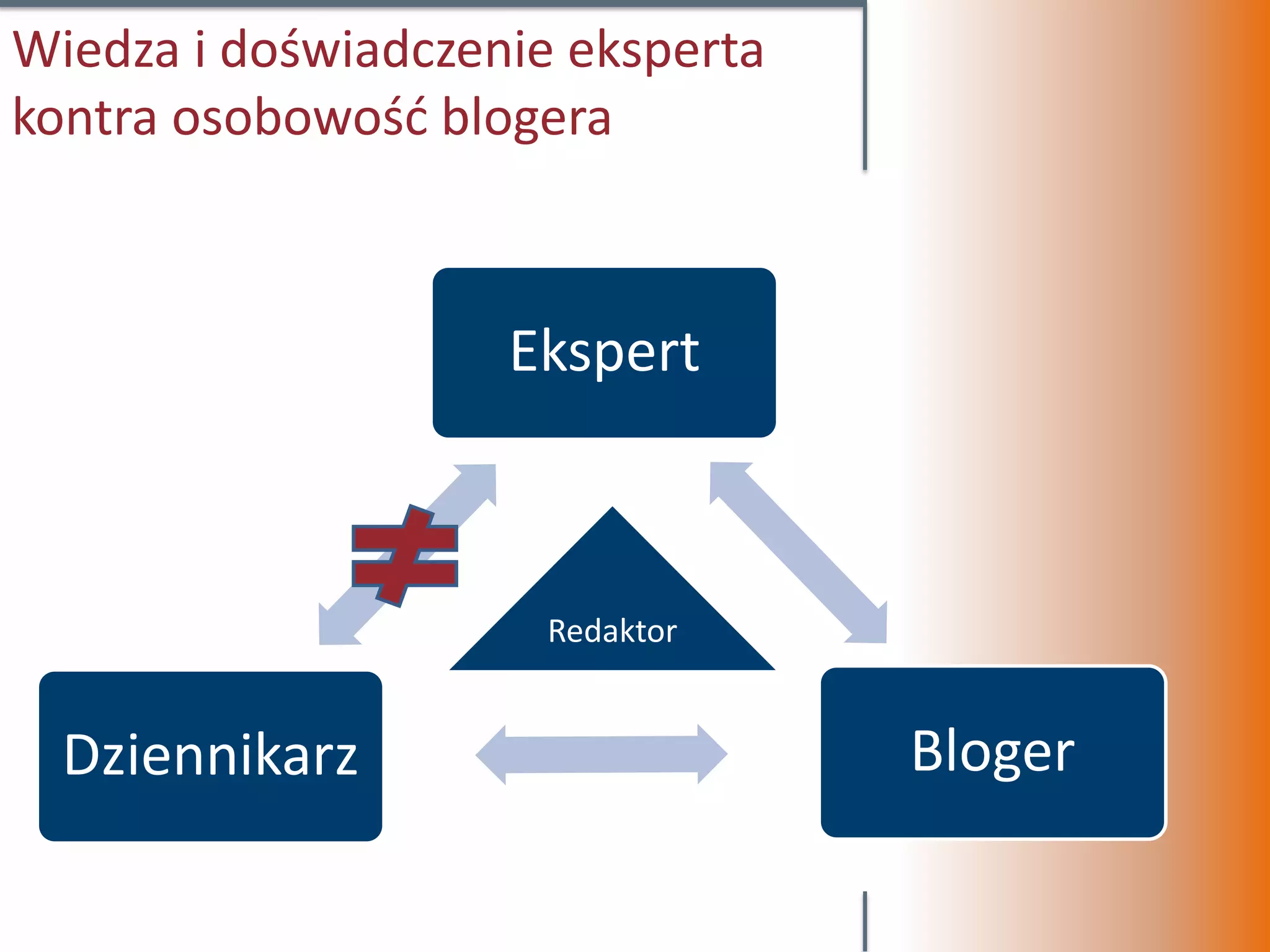 Wiedza i doświadczenie eksperta
kontra osobowość blogera



                    Ekspert



                      Redaktor


  Dziennikarz                     Bloger
 