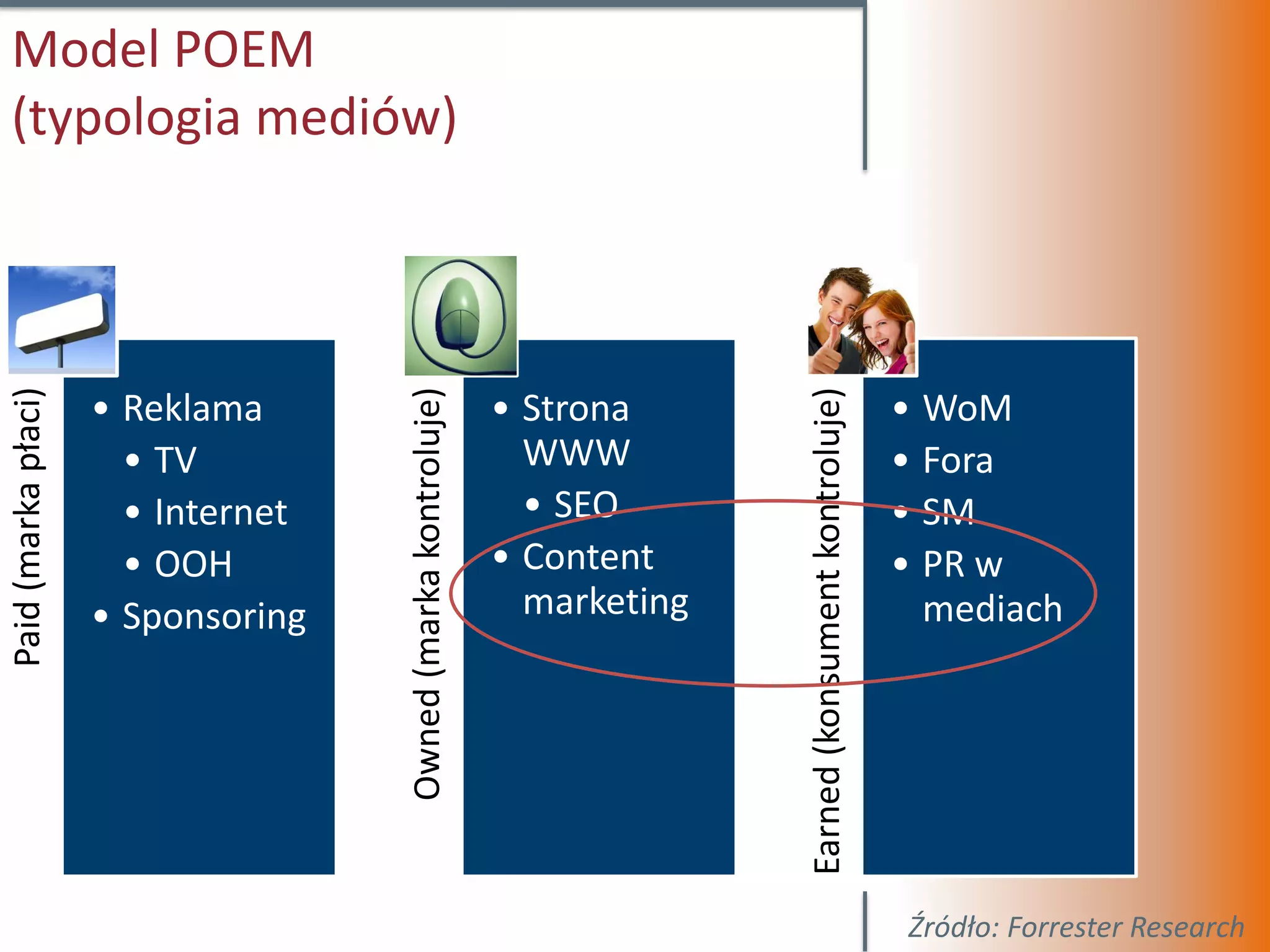 Model POEM
(typologia mediów)
Paid (marka płaci)




                                    Owned (marka kontroluje)




                                                                             Earned (konsument kontroluje)
                     • Reklama                                 • Strona                                      • WoM
                       • TV                                      WWW                                         • Fora
                       • Internet                                • SEO                                       • SM
                       • OOH                                   • Content                                     • PR w
                     • Sponsoring                                marketing                                     mediach




                                                                                                             Źródło: Forrester Research
 