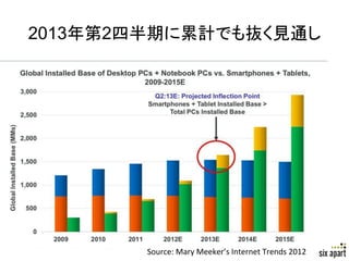 2013年第2四半期に累計でも抜く見通し	




        Source:	
  Mary	
  Meeker’s	
  Internet	
  Trends	
  2012	
   Page	
  11	
  
 
