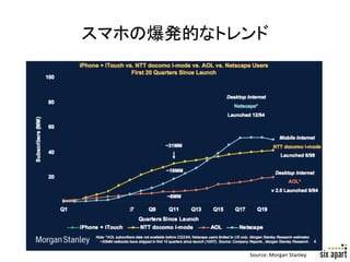 スマホの爆発的なトレンド	




            Source:	
  Morgan	
  Stanley	
   Page	
  12	
  
 