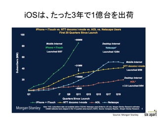 iOSは、たった3年で1億台を出荷	




              Source:	
  Morgan	
  Stanley	
   Page	
  13	
  
 