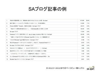 SAブログ記事の例	




    ※	
  2012/3〜2013/2までのページビュー数トップ15	
   Page	
  23	
  
 