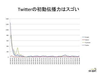 0	
  
                                          200	
  
                                                    400	
  
                                                                                    600	
  
                                                                                                                 800	
  
                                                                                                                           1000	
  
                                                                                                                                      1200	
  
                                                                                                                                                 1400	
  
                 2012-­‐06-­‐01	
  
                 2012-­‐06-­‐03	
  
                 2012-­‐06-­‐05	
  
                 2012-­‐06-­‐07	
  
                 2012-­‐06-­‐09	
  
                 2012-­‐06-­‐11	
  
                 2012-­‐06-­‐13	
  
                 2012-­‐06-­‐15	
  
                 2012-­‐06-­‐17	
  
                 2012-­‐06-­‐19	
  
                 2012-­‐06-­‐21	
  
                 2012-­‐06-­‐23	
  
                 2012-­‐06-­‐25	
  
                 2012-­‐06-­‐27	
  
                 2012-­‐06-­‐29	
  
                 2012-­‐07-­‐01	
  
                 2012-­‐07-­‐03	
  
                 2012-­‐07-­‐05	
  
                 2012-­‐07-­‐07	
  
                 2012-­‐07-­‐09	
  
                 2012-­‐07-­‐11	
  
                 2012-­‐07-­‐13	
  
                 2012-­‐07-­‐15	
  
                 2012-­‐07-­‐17	
  
                 2012-­‐07-­‐19	
  
                 2012-­‐07-­‐21	
  
                 2012-­‐07-­‐23	
  
                 2012-­‐07-­‐25	
  
                 2012-­‐07-­‐27	
  
                 2012-­‐07-­‐29	
  
                 2012-­‐07-­‐31	
  
                 2012-­‐08-­‐02	
  
                 2012-­‐08-­‐04	
  
                 2012-­‐08-­‐06	
  
                                                                                                                                                            Twi+erの初動伝播力はスゴい	




                                                                                       Yahoo!	
  
                                                                                                    Google	
  




                                                        Twi+er	
  
                                                                     Facebook	
  




Page	
  28	
  
 