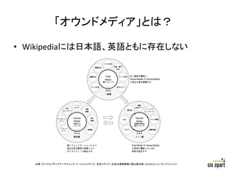 「オウンドメディア」とは？	

•  Wikipediaには日本語、英語ともに存在しない	
  




   出典：『トリプルメディアマーケティング ソーシャルメディア、自社メディア、広告の連携戦略』,横山隆治著,	
  2010/6/25,インプレスジャパン）	
   Page	
  3	
  
 