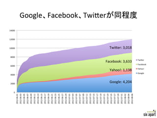 0	
  
                                          2000	
  
                                                                 4000	
  
                                                                                                  6000	
  
                                                                                                                                      8000	
  
                                                                                                                                                  10000	
  
                                                                                                                                                                      12000	
  
                                                                                                                                                                                  14000	
  
                 2012-­‐06-­‐01	
  
                 2012-­‐06-­‐03	
  
                 2012-­‐06-­‐05	
  
                 2012-­‐06-­‐07	
  
                 2012-­‐06-­‐09	
  
                 2012-­‐06-­‐11	
  
                 2012-­‐06-­‐13	
  
                 2012-­‐06-­‐15	
  
                 2012-­‐06-­‐17	
  
                 2012-­‐06-­‐19	
  
                 2012-­‐06-­‐21	
  
                 2012-­‐06-­‐23	
  
                 2012-­‐06-­‐25	
  
                 2012-­‐06-­‐27	
  
                 2012-­‐06-­‐29	
  
                 2012-­‐07-­‐01	
  
                 2012-­‐07-­‐03	
  
                 2012-­‐07-­‐05	
  
                 2012-­‐07-­‐07	
  
                 2012-­‐07-­‐09	
  
                 2012-­‐07-­‐11	
  
                 2012-­‐07-­‐13	
  
                 2012-­‐07-­‐15	
  
                 2012-­‐07-­‐17	
  
                 2012-­‐07-­‐19	
  
                 2012-­‐07-­‐21	
  
                 2012-­‐07-­‐23	
  
                 2012-­‐07-­‐25	
  
                 2012-­‐07-­‐27	
  
                 2012-­‐07-­‐29	
  
                 2012-­‐07-­‐31	
  
                 2012-­‐08-­‐02	
  
                 2012-­‐08-­‐04	
  
                 2012-­‐08-­‐06	
  
                                            Google:	
  4,204	
                                                                             Yahoo!:	
  1,138	
                                                                                                               Facebook:	
  3,633	
                                                                                                                                                 Twi+er:	
  3,018	
                                                                                                                                                                                              Google、Facebook、Twi+erが同程度	




                                                                                    Yahoo!	
  

                                                                     Google	
  
                                                                                                                        Twi+er	
  

                                                                                                      Facebook	
  




Page	
  30	
  
 