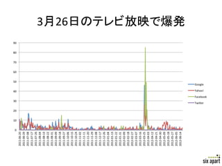0	
  
                                          10	
  
                                                   20	
  
                                                                 30	
  
                                                                                         40	
  
                                                                                                              50	
  
                                                                                                                       60	
  
                                                                                                                                70	
  
                                                                                                                                         80	
  
                                                                                                                                                  90	
  
                 2011-­‐06-­‐20	
  
                 2011-­‐06-­‐29	
  
                 2011-­‐07-­‐08	
  
                 2011-­‐07-­‐17	
  
                 2011-­‐07-­‐26	
  
                 2011-­‐08-­‐04	
  
                 2011-­‐08-­‐13	
  
                 2011-­‐08-­‐22	
  
                 2011-­‐08-­‐31	
  
                 2011-­‐09-­‐09	
  
                 2011-­‐09-­‐18	
  
                 2011-­‐09-­‐27	
  
                 2011-­‐10-­‐06	
  
                 2011-­‐10-­‐15	
  
                 2011-­‐10-­‐24	
  
                 2011-­‐11-­‐02	
  
                 2011-­‐11-­‐11	
  
                 2011-­‐11-­‐20	
  
                 2011-­‐11-­‐29	
  
                 2011-­‐12-­‐08	
  
                 2011-­‐12-­‐17	
  
                 2011-­‐12-­‐26	
  
                 2012-­‐01-­‐04	
  
                 2012-­‐01-­‐13	
  
                 2012-­‐01-­‐22	
  
                 2012-­‐01-­‐31	
  
                 2012-­‐02-­‐09	
  
                 2012-­‐02-­‐18	
  
                 2012-­‐02-­‐27	
  
                 2012-­‐03-­‐07	
  
                 2012-­‐03-­‐16	
  
                 2012-­‐03-­‐25	
  
                 2012-­‐04-­‐03	
  
                 2012-­‐04-­‐12	
  
                 2012-­‐04-­‐21	
  
                 2012-­‐04-­‐30	
  
                 2012-­‐05-­‐09	
  
                 2012-­‐05-­‐18	
  
                 2012-­‐05-­‐27	
  
                 2012-­‐06-­‐05	
  
                 2012-­‐06-­‐14	
  
                                                                                                                                                           3月26日のテレビ放映で爆発	




                                                                                          Yahoo!	
  
                                                                                                       Google	
  




                                                            Twi+er	
  
                                                                          Facebook	
  




Page	
  34	
  
 