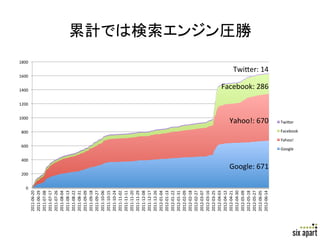 0	
  
                                          200	
  
                                                                 400	
  
                                                                                600	
  
                                                                                                       800	
  
                                                                                                                              1000	
  
                                                                                                                                          1200	
  
                                                                                                                                                     1400	
  
                                                                                                                                                                            1600	
  
                                                                                                                                                                                                 1800	
  
                 2011-­‐06-­‐20	
  
                 2011-­‐06-­‐29	
  
                 2011-­‐07-­‐08	
  
                 2011-­‐07-­‐17	
  
                 2011-­‐07-­‐26	
  
                 2011-­‐08-­‐04	
  
                 2011-­‐08-­‐13	
  
                 2011-­‐08-­‐22	
  
                 2011-­‐08-­‐31	
  
                 2011-­‐09-­‐09	
  
                 2011-­‐09-­‐18	
  
                 2011-­‐09-­‐27	
  
                 2011-­‐10-­‐06	
  
                 2011-­‐10-­‐15	
  
                 2011-­‐10-­‐24	
  
                 2011-­‐11-­‐02	
  
                 2011-­‐11-­‐11	
  
                 2011-­‐11-­‐20	
  
                 2011-­‐11-­‐29	
  
                 2011-­‐12-­‐08	
  
                 2011-­‐12-­‐17	
  
                 2011-­‐12-­‐26	
  
                 2012-­‐01-­‐04	
  
                 2012-­‐01-­‐13	
  
                 2012-­‐01-­‐22	
  
                 2012-­‐01-­‐31	
  
                 2012-­‐02-­‐09	
  
                 2012-­‐02-­‐18	
  
                 2012-­‐02-­‐27	
  
                 2012-­‐03-­‐07	
  
                 2012-­‐03-­‐16	
  
                 2012-­‐03-­‐25	
  
                 2012-­‐04-­‐03	
  
                 2012-­‐04-­‐12	
  
                 2012-­‐04-­‐21	
  
                 2012-­‐04-­‐30	
  
                 2012-­‐05-­‐09	
  
                 2012-­‐05-­‐18	
  
                 2012-­‐05-­‐27	
  
                                                                                                                                                                                                            累計では検索エンジン圧勝	




                 2012-­‐06-­‐05	
  
                 2012-­‐06-­‐14	
  
                                                    Google:	
  671	
                                                                                                                       Yahoo!:	
  670	
                                                                                                                                                       Facebook:	
  286	
                                                                                                                                                                                   Twi+er:	
  14	




                                                                                          Yahoo!	
  

                                                                           Google	
  
                                                                                                                       Twi+er	
  

                                                                                                        Facebook	
  




Page	
  35	
  
 