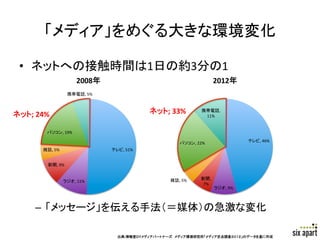 「メディア」をめぐる大きな環境変化	

 •  ネットへの接触時間は1日の約3分の1	
  
                                 2008年	
                                                        2012年	
                            携帯電話,	
  5%	
  



ネット;	
  24%	
                                                   ネット;	
  33%	
          携帯電話,	
  
                                                                                        11%	
  


           パソコン,	
  19%	
                                                                                                                 テレビ,	
  46%	
                                                                            パソコン,	
  22%	
         雑誌,	
  5%	
                          テレビ,	
  51%	
  


            新聞,	
  9%	
  


                                                                      雑誌,	
  5%	
     新聞,	
  
                         ラジオ,	
  11%	
  
                                                                                       7%	
  
                                                                                                ラジオ,	
  9%	
  



       –  「メッセージ」を伝える手法（＝媒体）の急激な変化	
  

                                                                                                                                 Page	
  5	
  
                                                 出典:博報堂ＤＹメディアパートナーズ　メディア環境研究所「メディア定点調査２０１２」のデータを基に作成	
 