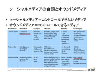 ソーシャルメディアの台頭とオウンドメディア	

•  ソーシャルメディア＝コントロールできないメディア	
  
•  オウンドメディア＝コントロールできるメディア	
  




  Source:	
  Forrester	
  Research,	
  Inc.	
  	
  h+p://blogs.forrester.com/interacSve_markeSng/2009/12/deﬁning-­‐earned-­‐owned-­‐and-­‐paid-­‐media.html	
   Page	
  7	
  
 