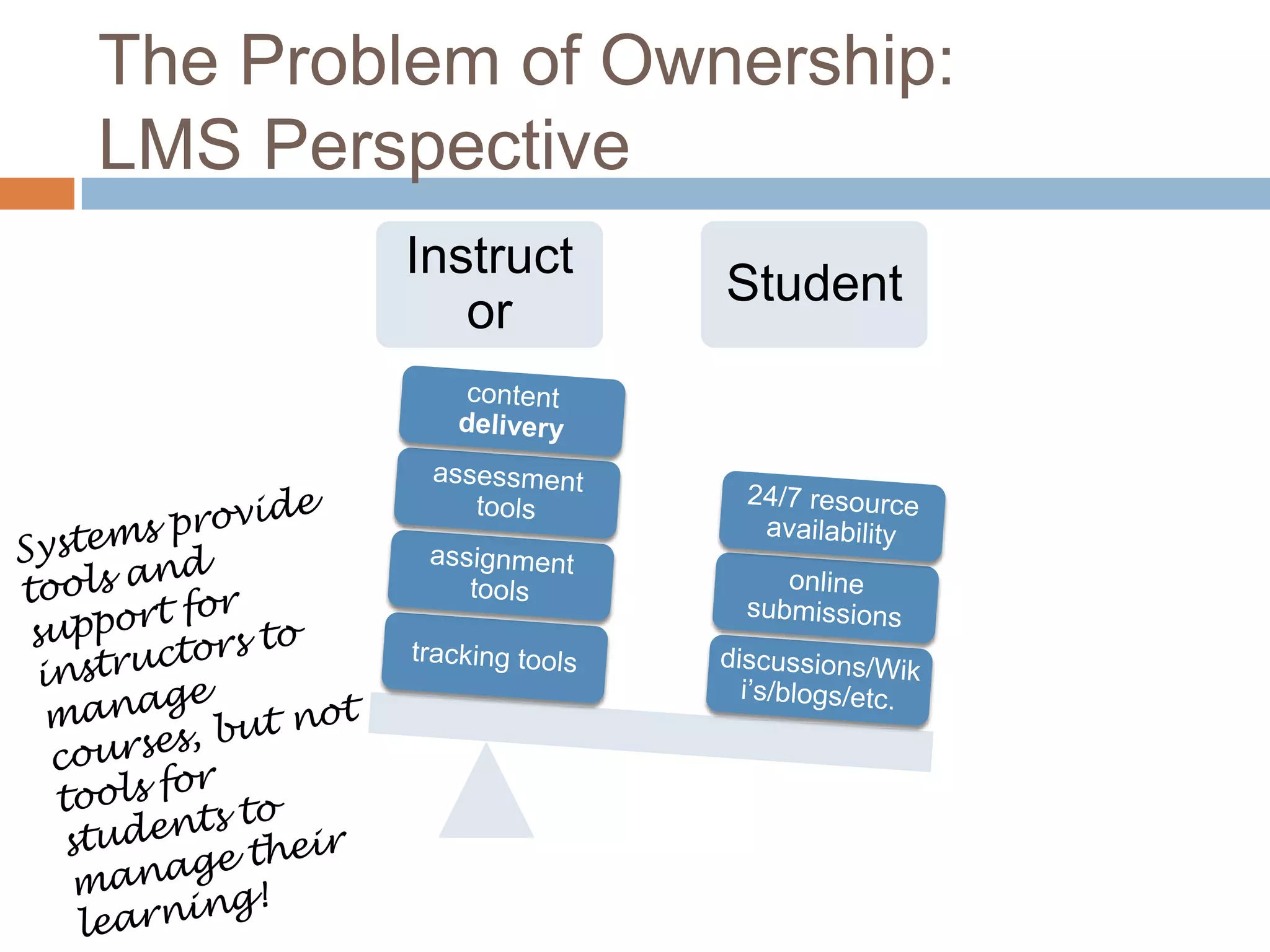 The Problem of Ownership:
LMS Perspective
Instruct
or
Student
 