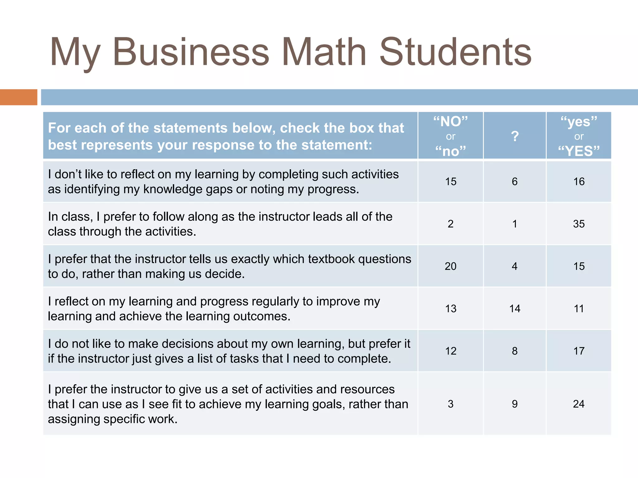 My Business Math Students
For each of the statements below, check the box that
best represents your response to the statement:
“NO”
or
“no”
?
“yes”
or
“YES”
I don’t like to reflect on my learning by completing such activities
as identifying my knowledge gaps or noting my progress.
15 6 16
In class, I prefer to follow along as the instructor leads all of the
class through the activities.
2 1 35
I prefer that the instructor tells us exactly which textbook questions
to do, rather than making us decide.
20 4 15
I reflect on my learning and progress regularly to improve my
learning and achieve the learning outcomes.
13 14 11
I do not like to make decisions about my own learning, but prefer it
if the instructor just gives a list of tasks that I need to complete.
12 8 17
I prefer the instructor to give us a set of activities and resources
that I can use as I see fit to achieve my learning goals, rather than
assigning specific work.
3 9 24
 