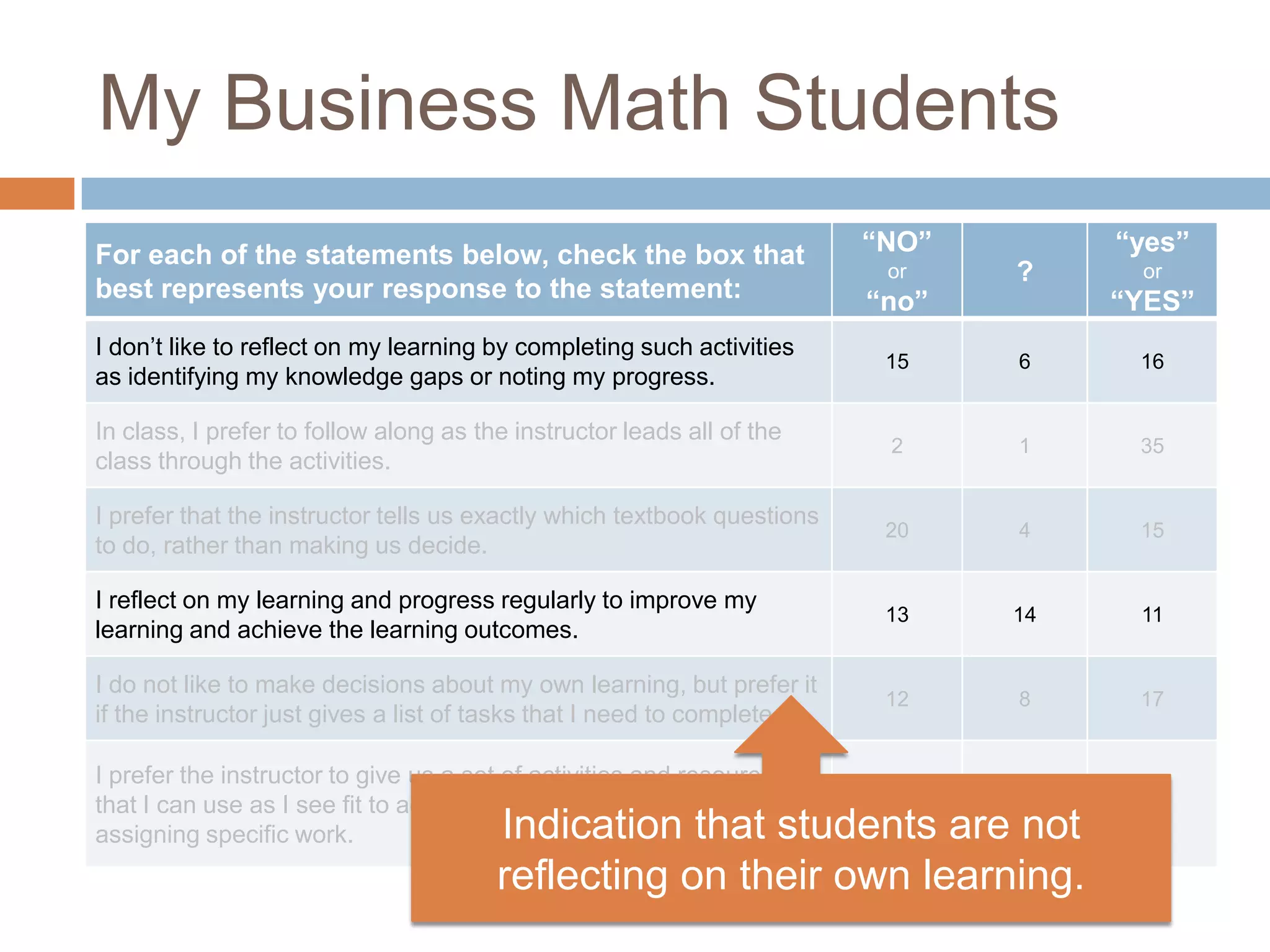 My Business Math Students
For each of the statements below, check the box that
best represents your response to the statement:
“NO”
or
“no”
?
“yes”
or
“YES”
I don’t like to reflect on my learning by completing such activities
as identifying my knowledge gaps or noting my progress.
15 6 16
In class, I prefer to follow along as the instructor leads all of the
class through the activities.
2 1 35
I prefer that the instructor tells us exactly which textbook questions
to do, rather than making us decide.
20 4 15
I reflect on my learning and progress regularly to improve my
learning and achieve the learning outcomes.
13 14 11
I do not like to make decisions about my own learning, but prefer it
if the instructor just gives a list of tasks that I need to complete.
12 8 17
I prefer the instructor to give us a set of activities and resources
that I can use as I see fit to achieve my learning goals, rather than
assigning specific work.
3 9 24
Indication that students are not
reflecting on their own learning.
 