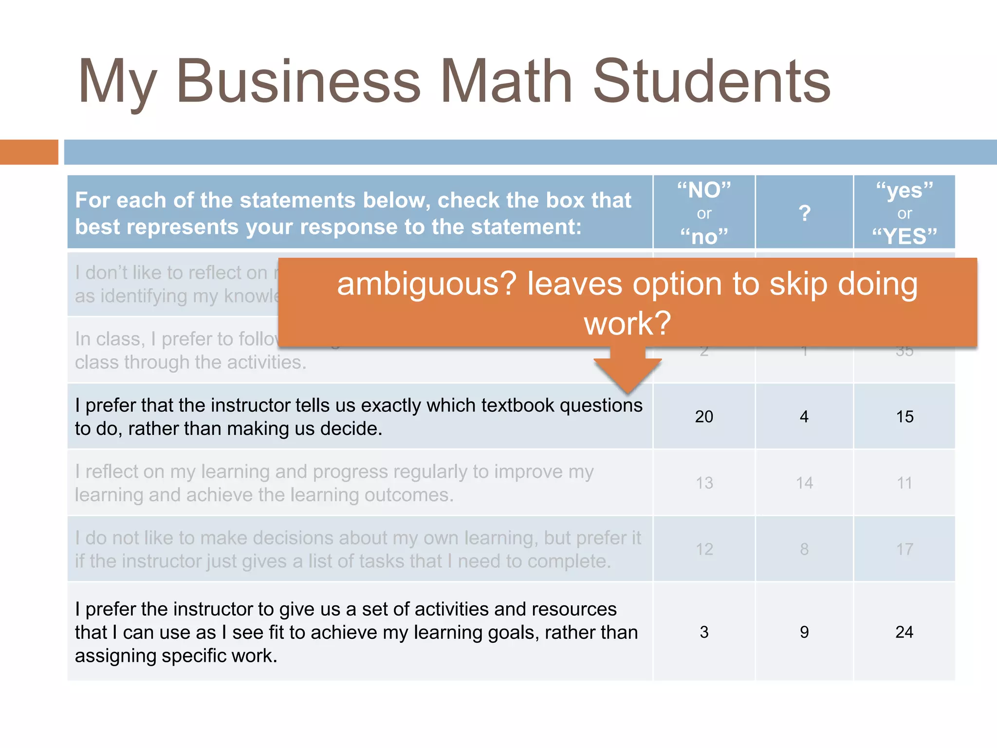 My Business Math Students
For each of the statements below, check the box that
best represents your response to the statement:
“NO”
or
“no”
?
“yes”
or
“YES”
I don’t like to reflect on my learning by completing such activities
as identifying my knowledge gaps or noting my progress.
15 6 16
In class, I prefer to follow along as the instructor leads all of the
class through the activities.
2 1 35
I prefer that the instructor tells us exactly which textbook questions
to do, rather than making us decide.
20 4 15
I reflect on my learning and progress regularly to improve my
learning and achieve the learning outcomes.
13 14 11
I do not like to make decisions about my own learning, but prefer it
if the instructor just gives a list of tasks that I need to complete.
12 8 17
I prefer the instructor to give us a set of activities and resources
that I can use as I see fit to achieve my learning goals, rather than
assigning specific work.
3 9 24
ambiguous? leaves option to skip doing
work?
 