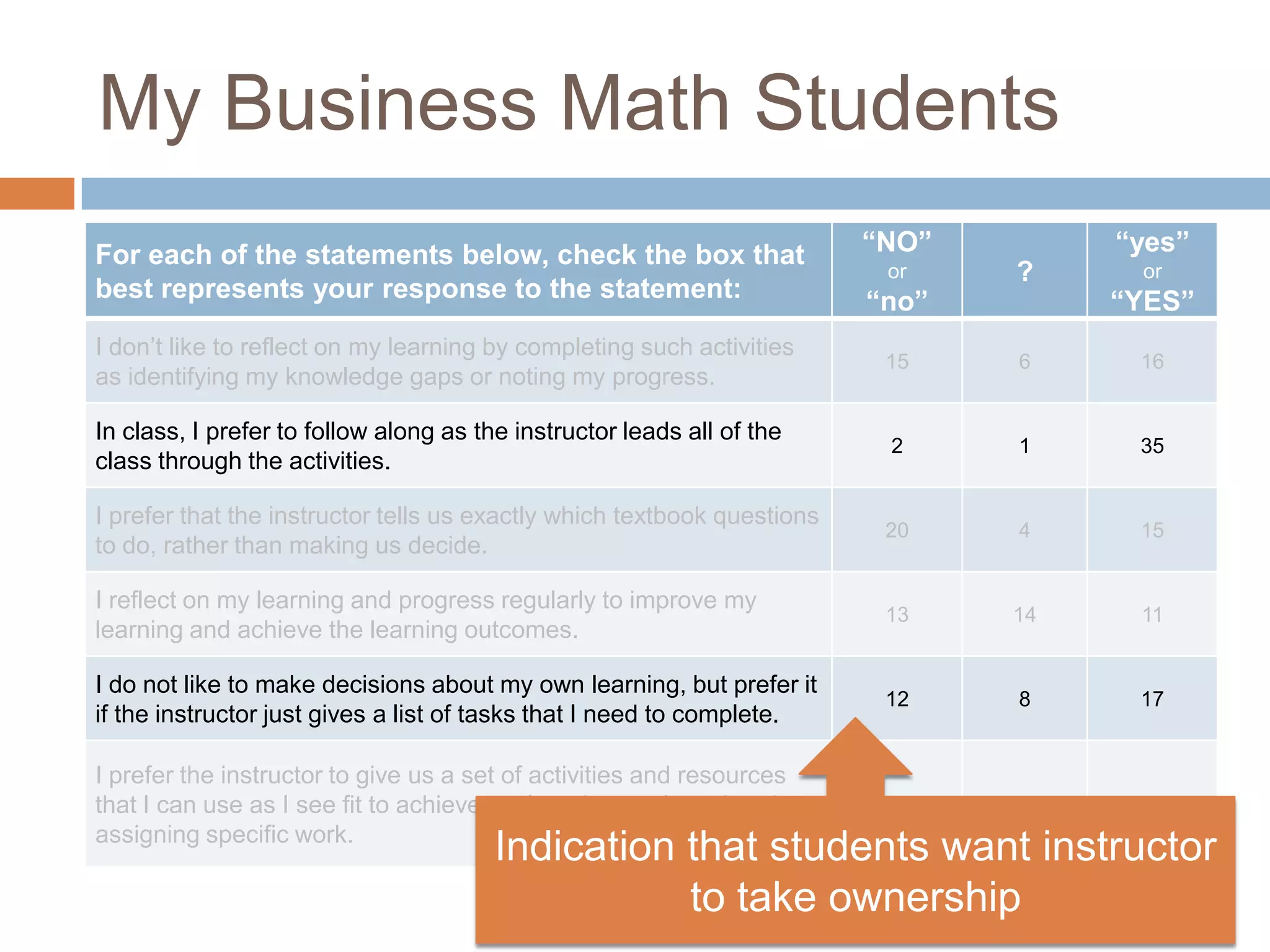 My Business Math Students
For each of the statements below, check the box that
best represents your response to the statement:
“NO”
or
“no”
?
“yes”
or
“YES”
I don’t like to reflect on my learning by completing such activities
as identifying my knowledge gaps or noting my progress.
15 6 16
In class, I prefer to follow along as the instructor leads all of the
class through the activities.
2 1 35
I prefer that the instructor tells us exactly which textbook questions
to do, rather than making us decide.
20 4 15
I reflect on my learning and progress regularly to improve my
learning and achieve the learning outcomes.
13 14 11
I do not like to make decisions about my own learning, but prefer it
if the instructor just gives a list of tasks that I need to complete.
12 8 17
I prefer the instructor to give us a set of activities and resources
that I can use as I see fit to achieve my learning goals, rather than
assigning specific work.
3 9 24
Indication that students want instructor
to take ownership
 