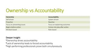 Lacking Ownership Mastering Ownership and Accountability for High-Stakes Workplace ...