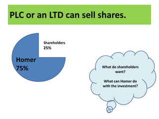 PLC or an LTD can sell shares.<br />Shareholders<br />25%<br />What do shareholders want?<br />What can Homer do with the ...