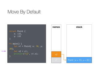 Move By Default
stack
struct Point {
x: i32,
y: i32
}
fn main() {
let v1 = Point{ x: 10, y:
20};
let v2 = v1;
println!("{}", v1.x);
}
Point { x = 10, y = 20 }
names
v1
v2
 