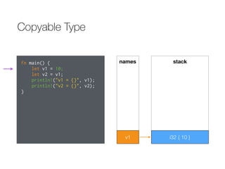 Copyable Type
fn main() {
let v1 = 10;
let v2 = v1;
println!("v1 = {}", v1);
println!("v2 = {}", v2);
}
stacknames
v1 i32 { 10 }
 