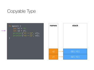 Copyable Type
fn main() {
let v1 = 10;
let v2 = v1;
println!("v1 = {}", v1);
println!("v2 = {}", v2);
}
stacknames
v1 i32 { 10 }
v2 i32 { 10 }
 