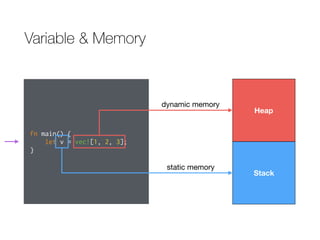Variable & Memory
Stack
Heap
fn main() {
let v = vec![1, 2, 3];
}
dynamic memory
static memory
 